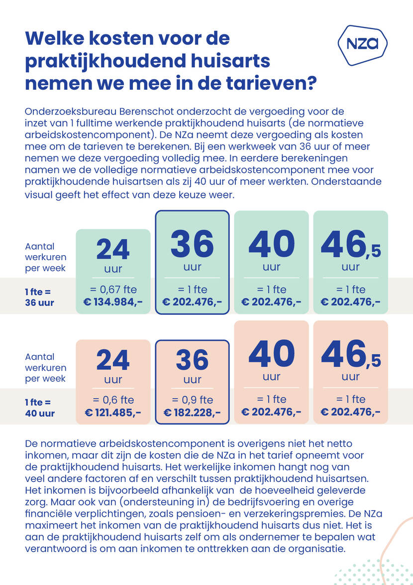 In deze figuur staan de uren per week die huisartsen werken en welke kosten voor arbeid we dan meenemen in de tarieven. Voor 1 fte is de normatieve arbeidskostencomponent 202.476 Euro. De figuur laat zien dat als we 36 uur per week als ijkpunt nemen voor 1 fte (zoals Berenschot deed bij de berekening van deze nac), de bedragen als volgt zijn: 24-urige werkweek 134.984 Euro en bij fulltime of meer (36, 40 of 46,5 uur per week bijvoorbeeld) 202.476 euro. Nemen we 40 uur als ijkpunt voor 1 fte, dan zijn de bedragen als volgt: 24-urige werkweek 121.485 euro, 36-urige werkweek 182.228 euro, fulltime of meer (40 of 46,5 uur bijvoorbeeld) 202.476 euro.